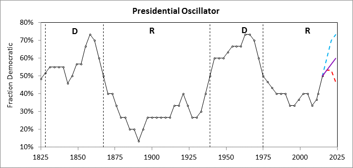[Image: Presidential-Oscillator-fig.gif]